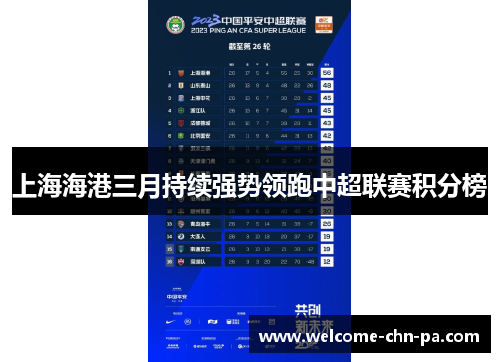 上海海港三月持续强势领跑中超联赛积分榜 上海海港三月持续强势领跑中超联赛积分榜