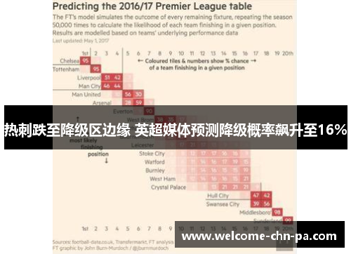 热刺跌至降级区边缘 英超媒体预测降级概率飙升至16% 热刺跌至降级区边缘 英超媒体预测降级概率飙升至16%